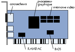 schéma d'une carte graphique